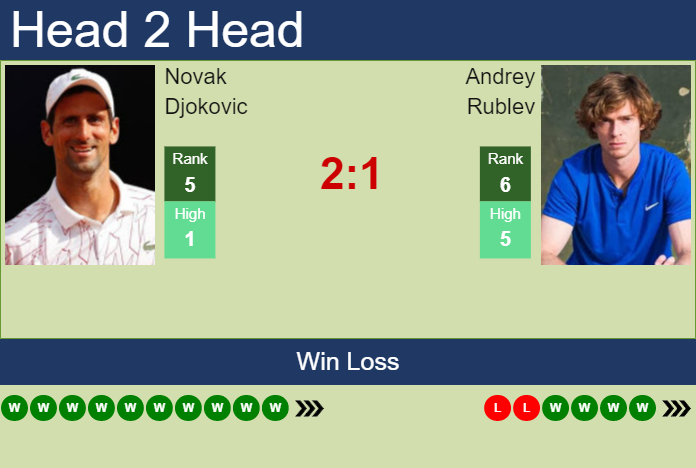 Novak Djokovic vs. Andrey Rublev Australian Open