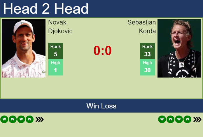 Prediction And Head To Head Novak Djokovic Vs. Sebastian Korda Zdtr9ey0v7 Prediction and head to head Novak Djokovic vs. Sebastian Korda