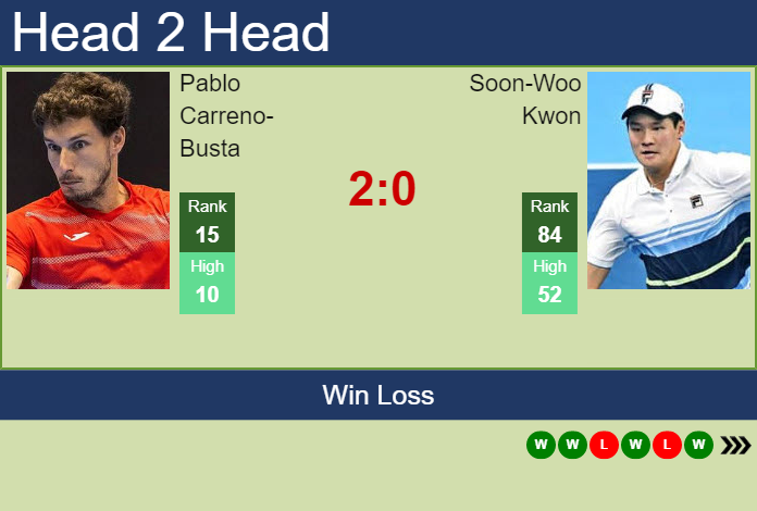Prediction And Head To Head Pablo Carreno Busta Vs. Soon Woo Kwon Yks2od35vj Prediction and head to head Pablo Carreno-Busta vs. Soon-Woo Kwon