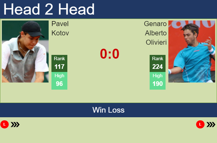 Prediction and head to head Pavel Kotov vs. Genaro Alberto Olivieri