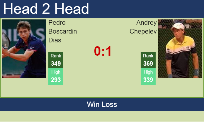 Prediction and head to head Pedro Boscardin Dias vs. Andrey Chepelev