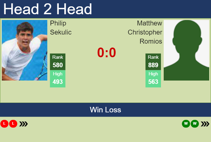 Prediction and head to head Philip Sekulic vs. Matthew Christopher Romios