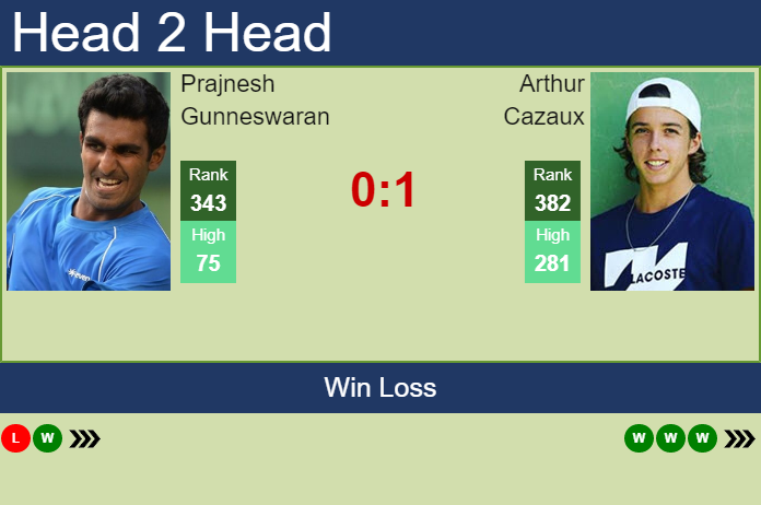 H2H, PREDICTION Prajnesh Gunneswaran vs Arthur Cazaux | Nonthaburi 2 Challenger odds, preview, pick Prediction and head to head Prajnesh Gunneswaran vs. Arthur Cazaux