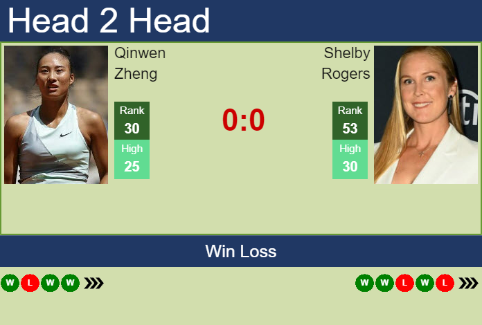 Prediction And Head To Head Qinwen Zheng Vs. Shelby Rogers I6p7uibx37 Prediction and head to head Qinwen Zheng vs. Shelby Rogers
