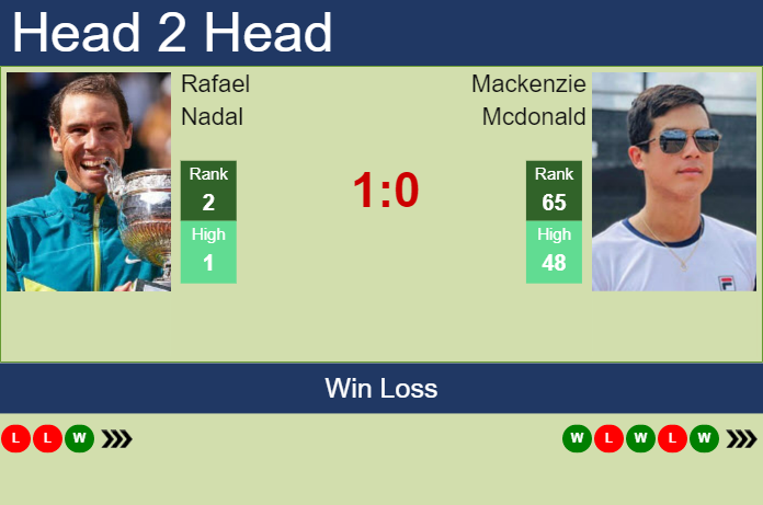 Prediction And Head To Head Rafael Nadal Vs. Mackenzie Mcdonald Vqioy1f8ya Prediction and head to head Rafael Nadal vs. Mackenzie Mcdonald