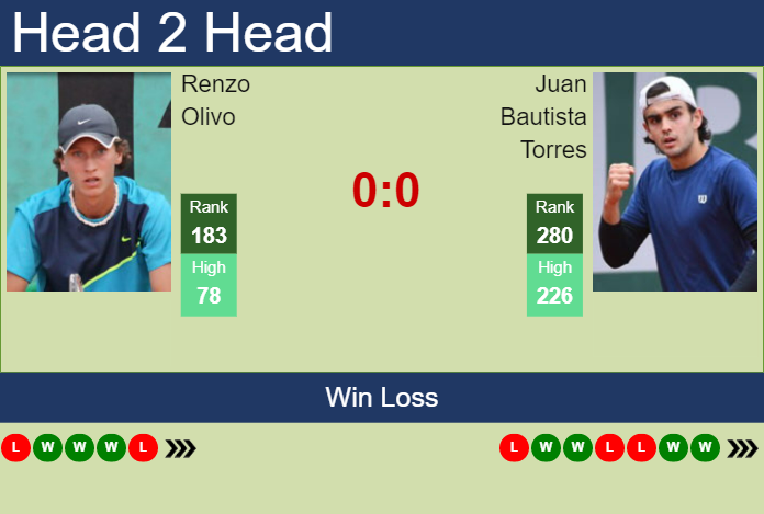 Prediction and head to head Renzo Olivo vs. Juan Bautista Torres