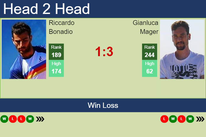 Prediction And Head To Head Riccardo Bonadio Vs. Gianluca Mager Ockifxtbpc Prediction and head to head Riccardo Bonadio vs. Gianluca Mager
