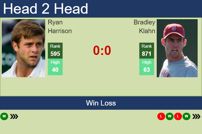 Prediction and head to head Ryan Harrison vs. Bradley Klahn