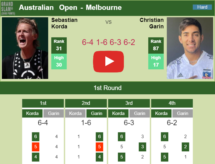 Prediction and head to head Sebastian Korda vs. Cristian Garin