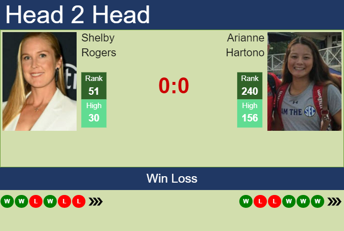 Prediction And Head To Head Shelby Rogers Vs. Arianne Hartono E2mddxxdow Prediction and head to head Shelby Rogers vs. Arianne Hartono