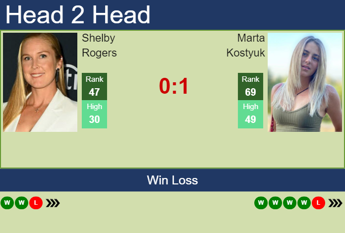 Prediction And Head To Head Shelby Rogers Vs. Marta Kostyuk Runxyqviar Prediction and head to head Shelby Rogers vs. Marta Kostyuk