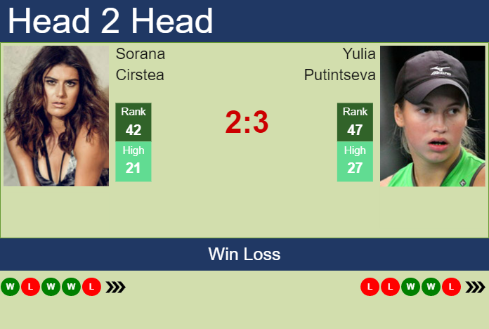Prediction And Head To Head Sorana Cirstea Vs. Yulia Putintseva Dpre3xcq6r Prediction and head to head Sorana Cirstea vs. Yulia Putintseva