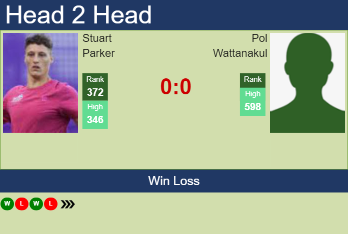 Prediction and head to head Stuart Parker vs. Pol Wattanakul