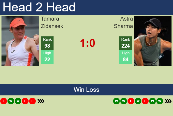 Prediction and head to head Tamara Zidansek vs. Astra Sharma