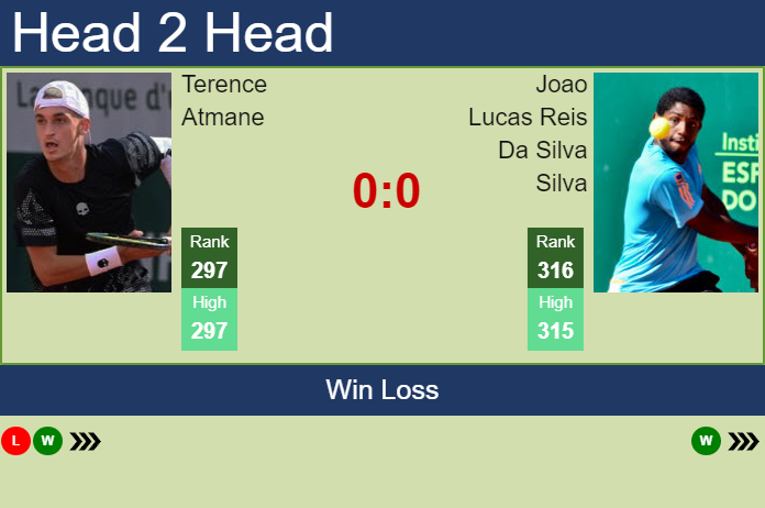 H2h, Prediction Terence Atmane Vs Joao Lucas Reis Da Silva 