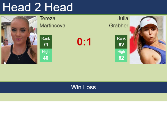 Prediction and head to head Tereza Martincova vs. Julia Grabher