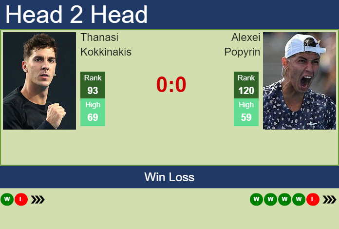 Prediction and head to head Thanasi Kokkinakis vs. Alexei Popyrin