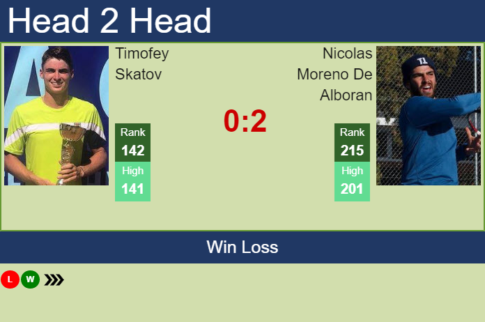 Prediction and head to head Timofey Skatov vs. Nicolas Moreno De Alboran