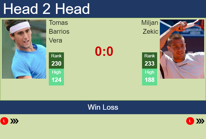 H2H, PREDICTION Tomas Barrios Vera vs Miljan Zekic | Australian Open odds, preview, pick Prediction and head to head Tomas Barrios Vera vs. Miljan Zekic