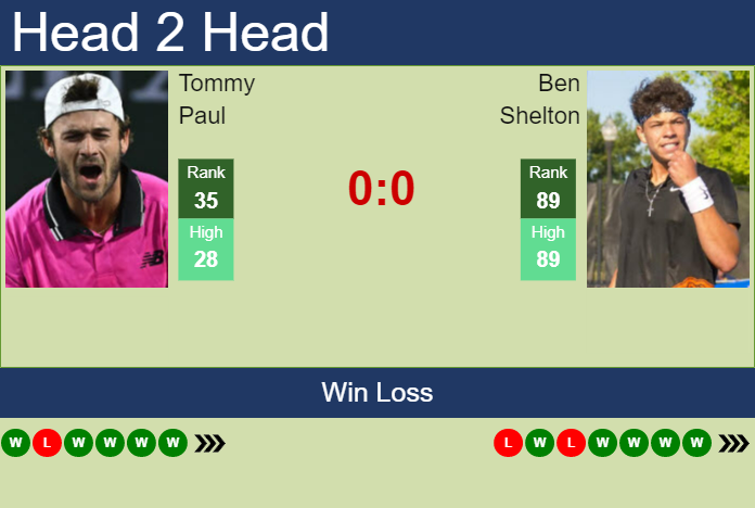 H2H, PREDICTION Tommy Paul Vs Ben Shelton | Australian Open Odds ...