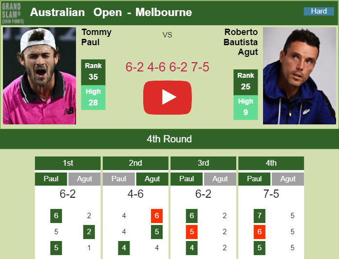 Tommy Paul Defeats Roberto Bautista Agut At Australian Open, ATP Tour