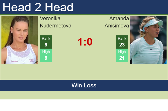 Prediction and head to head Veronika Kudermetova vs. Amanda Anisimova