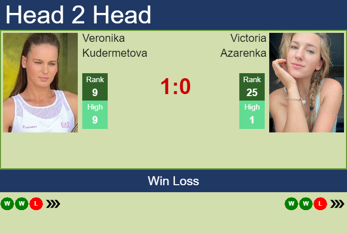 H2H, PREDICTION Veronika Kudermetova vs Victoria Azarenka | Adelaide ...