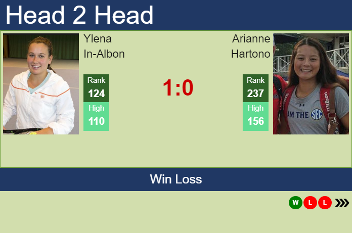 Prediction and head to head Ylena In-Albon vs. Arianne Hartono