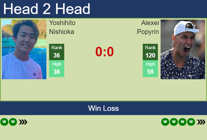 Prediction And Head To Head Yoshihito Nishioka Vs. Alexei Popyrin Lszeu13m29 Prediction and head to head Yoshihito Nishioka vs. Alexei Popyrin