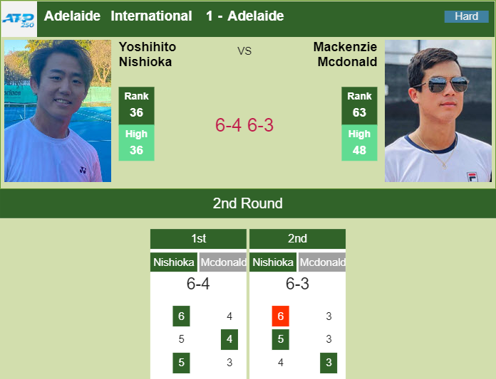 Prediction and head to head Yoshihito Nishioka vs. Mackenzie Mcdonald