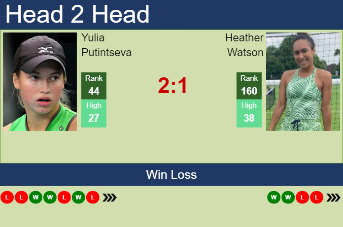 Prediction and head to head Yulia Putintseva vs. Heather Watson