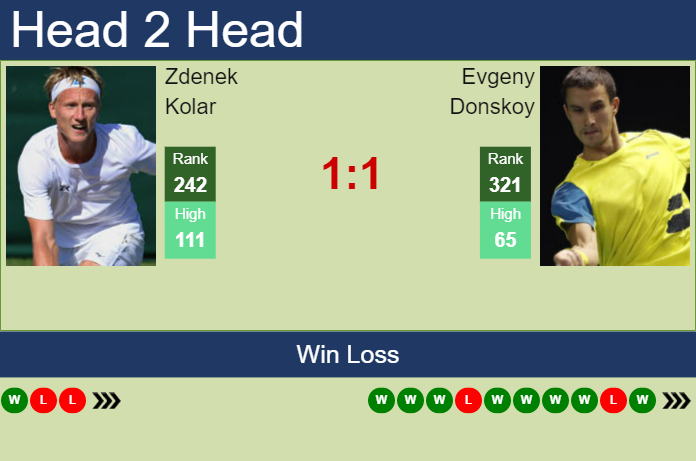Prediction And Head To Head Zdenek Kolar Vs. Evgeny Donskoy Pjkyhwp9gc Prediction and head to head Zdenek Kolar vs. Evgeny Donskoy