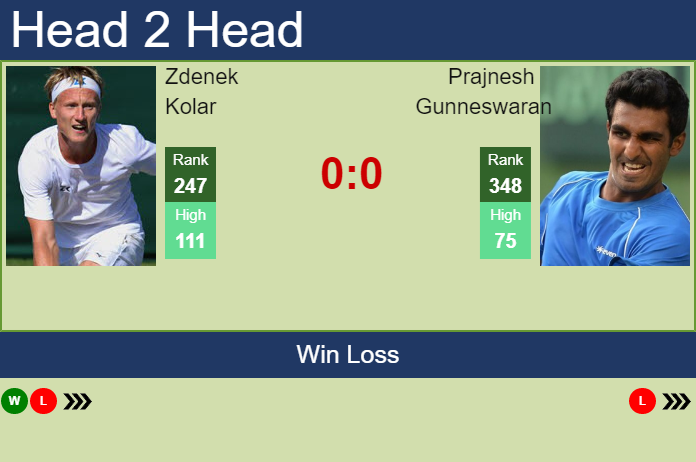 H2H, PREDICTION Zdenek Kolar vs Prajnesh Gunneswaran | Nonthaburi 2 Challenger odds, preview, pick Prediction and head to head Zdenek Kolar vs. Prajnesh Gunneswaran