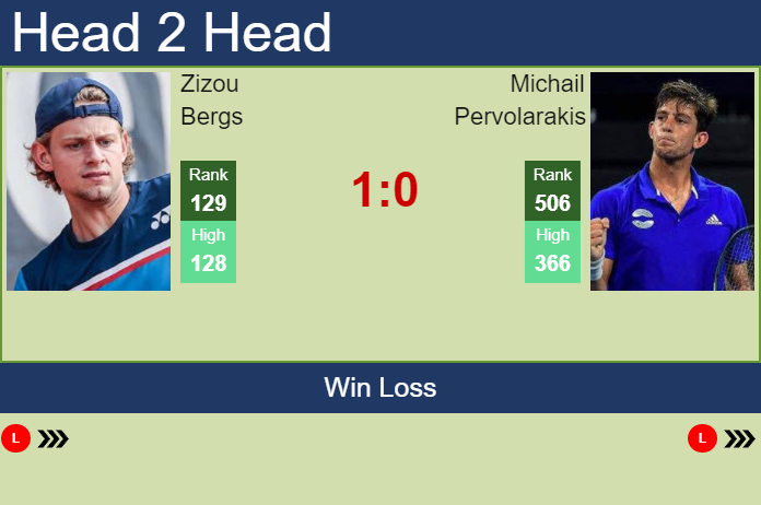 Prediction and head to head Zizou Bergs vs. Michail Pervolarakis