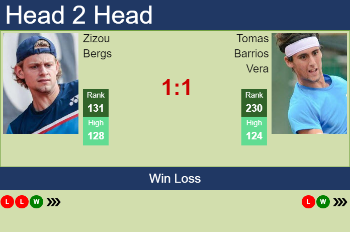 Prediction And Head To Head Zizou Bergs Vs. Tomas Barrios Vera Tfd3hinysh Prediction and head to head Zizou Bergs vs. Tomas Barrios Vera