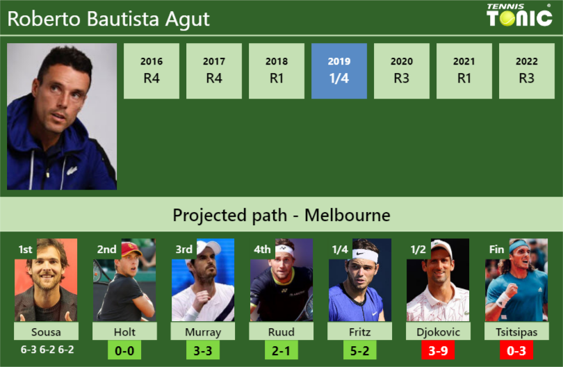 [UPDATED R2]. Prediction, H2H Of Roberto Bautista Agut's Draw Vs Holt ...