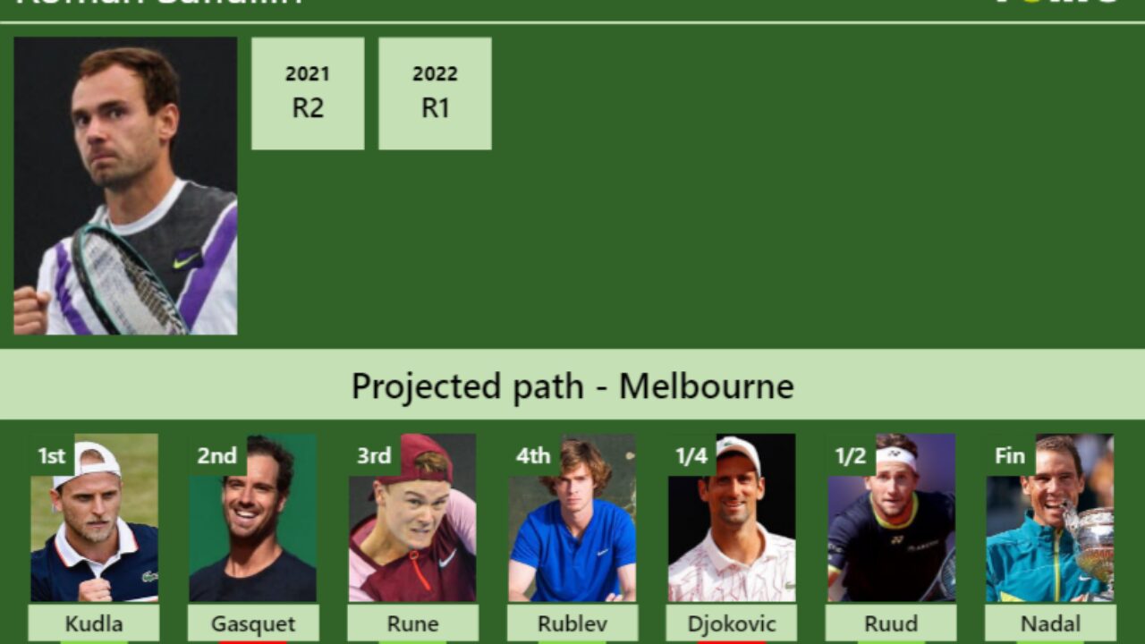 LIVE RANKINGS. Safiullin improves his ranking prior to fighting against  Kudla at the Australian Open - Tennis Tonic - News, Predictions, H2H, Live  Scores, stats