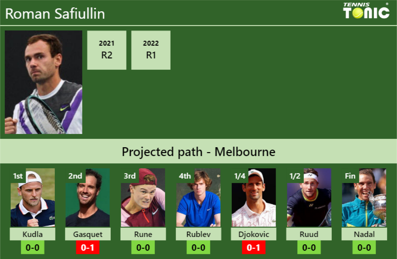 Roman Safiullin Stats Info Xiggcj7cnv Roman Safiullin Stats info