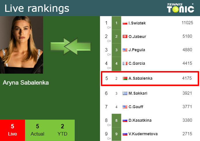 Saturday Live Ranking Aryna Sabalenka Lro04du5 Saturday Live Ranking Aryna Sabalenka