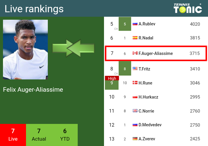 Saturday Live Ranking Felix Auger-Aliassime