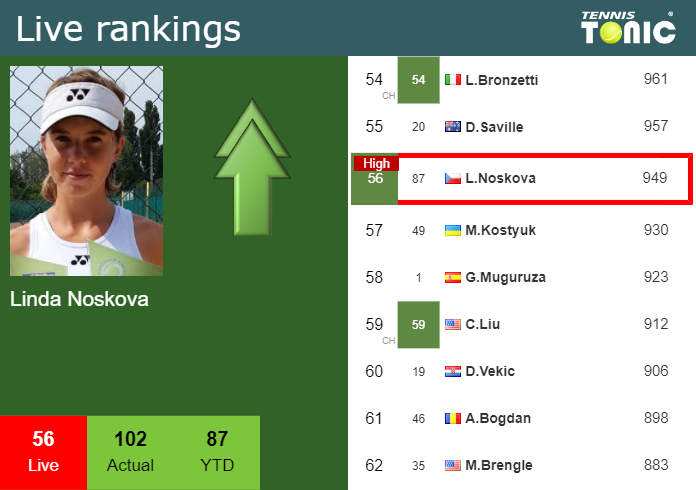 Saturday Live Ranking Linda Noskova