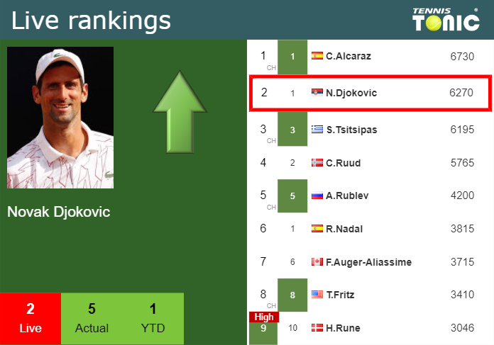 Saturday Live Ranking Novak Djokovic Kc1hh9a3 Saturday Live Ranking Novak Djokovic
