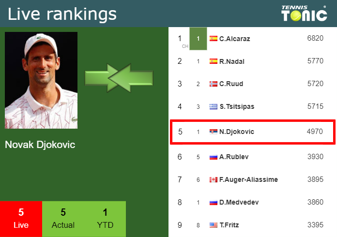 Saturday Live Ranking Novak Djokovic