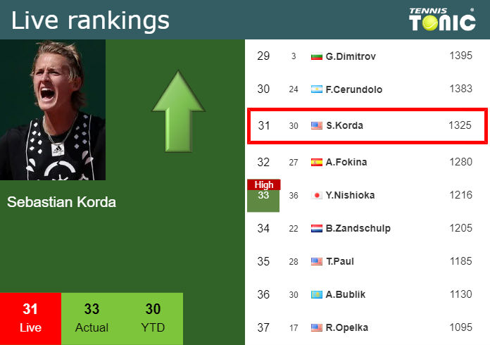 Saturday Live Ranking Sebastian Korda