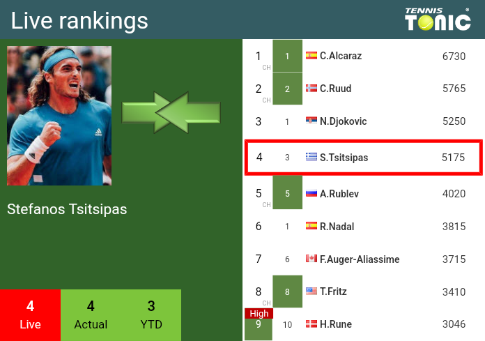 Saturday Live Ranking Stefanos Tsitsipas