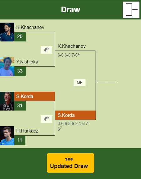Sebastian Korda Draw info