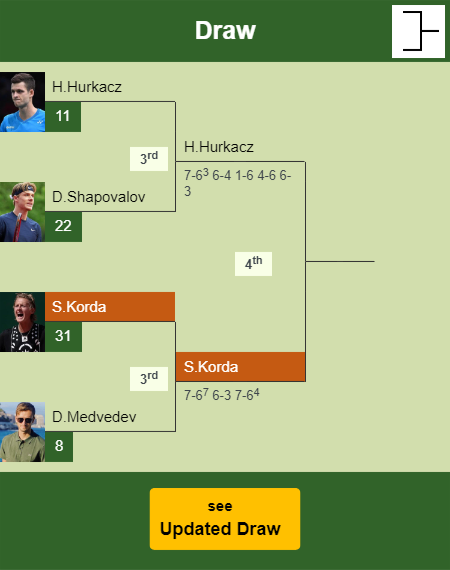 Sebastian Korda Draw info