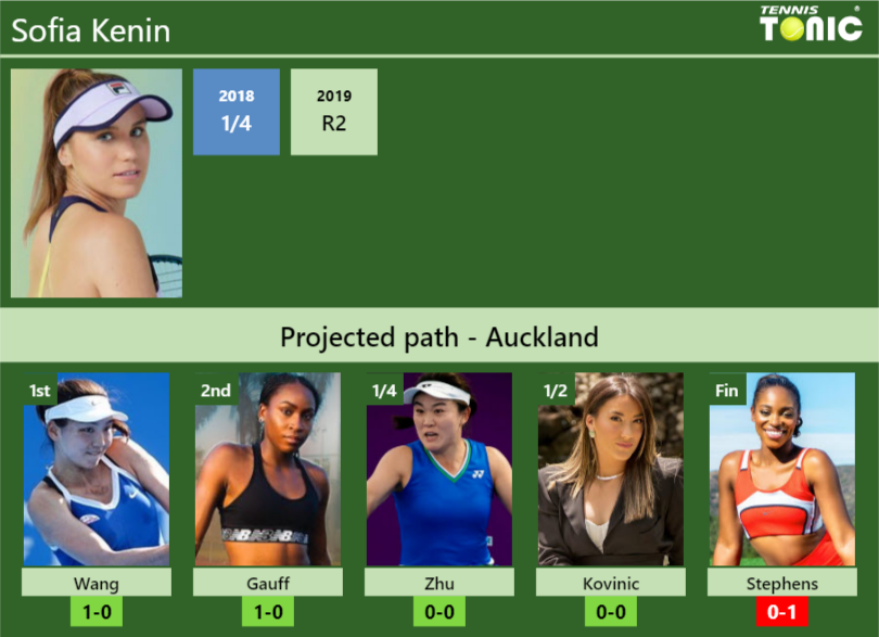 Sofia Kenin Stats