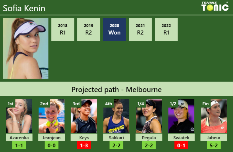 Sofia Kenin Stats info