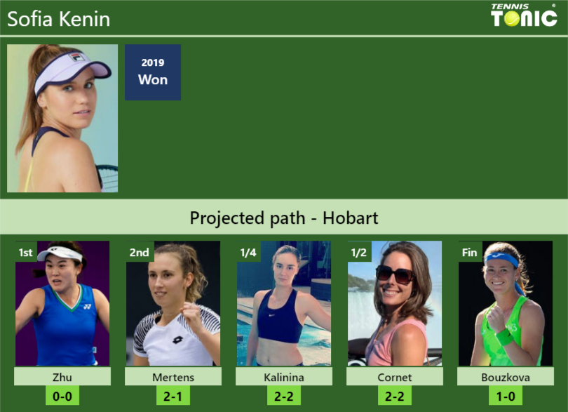 hobart-draw-sofia-kenin-s-prediction-with-zhu-next-h2h-and-rankings